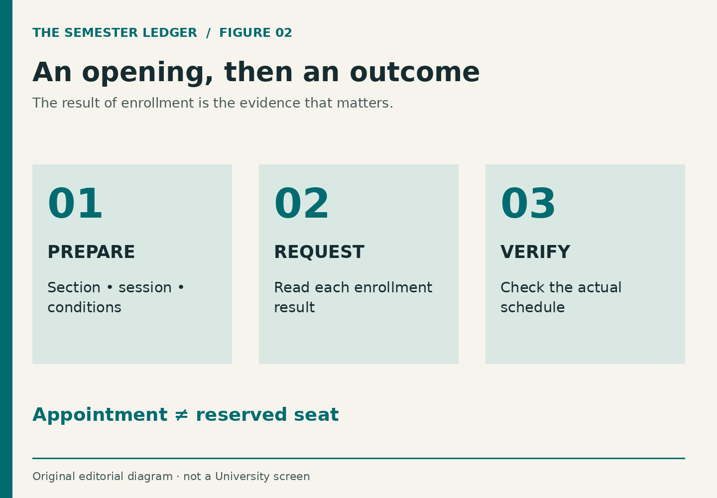 Three numbered stages show preparation before an appointment, an enrollment request and a check of the actual schedule.