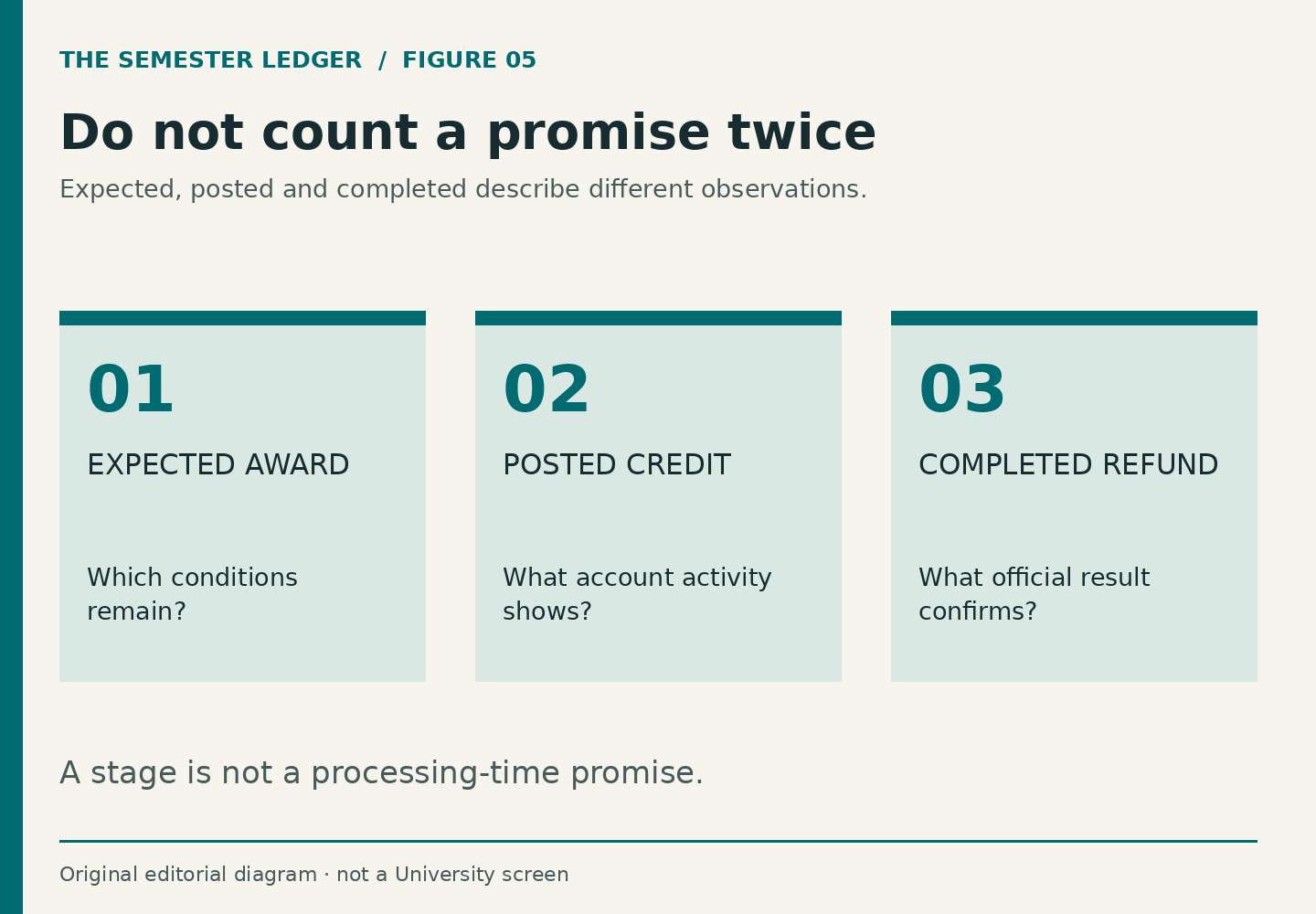 Three separate document cards read expected award, posted account credit and completed refund, with questions between the stages.