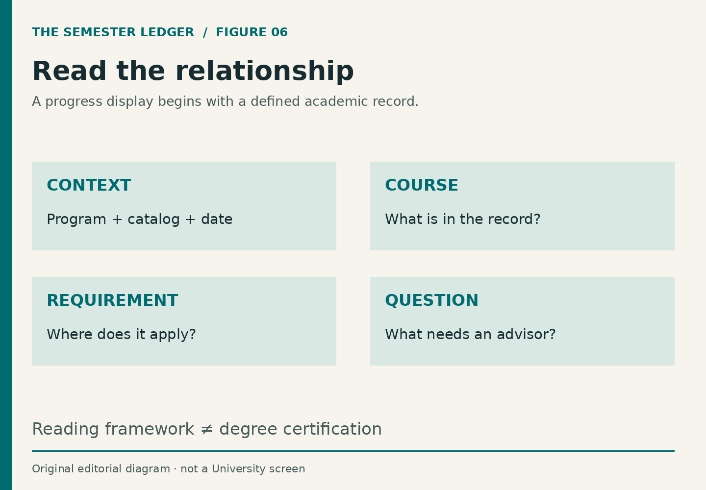 A diagram connects program and catalog context to a course record, requirement and advisor question.