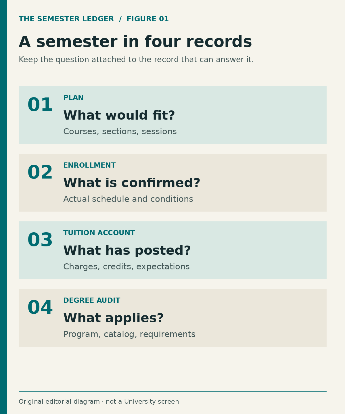 Four editorial panels connect a plan, confirmed enrollment, a tuition account and a degree audit. Each asks a different question.