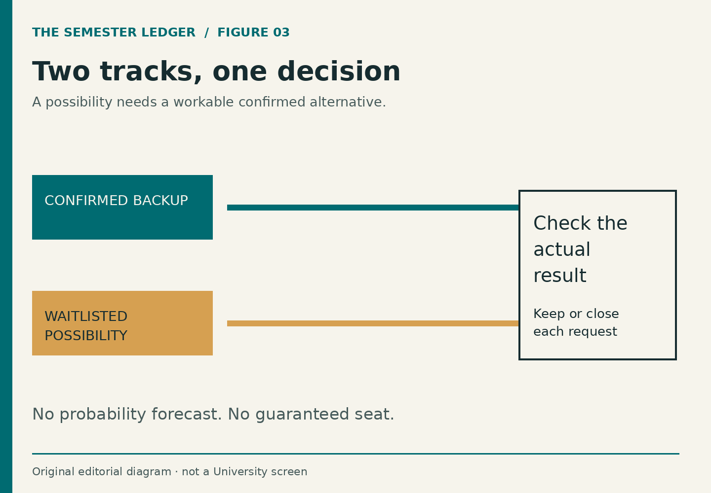 Parallel lines distinguish a confirmed backup from a waitlisted possibility. A decision point calls for checking the actual enrollment result.